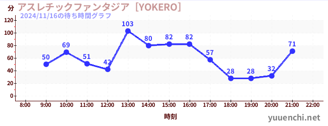 5日前の待ち時間グラフ（アスレチックファンタジア［YOKERO］)