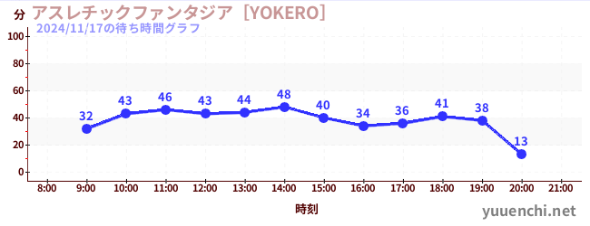 4日前の待ち時間グラフ（アスレチックファンタジア［YOKERO］)