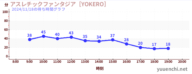 3日前の待ち時間グラフ（アスレチックファンタジア［YOKERO］)