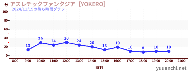 2日前の待ち時間グラフ（アスレチックファンタジア［YOKERO］)