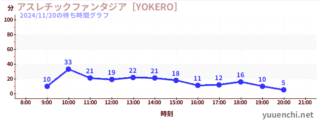 1日前の待ち時間グラフ（アスレチックファンタジア［YOKERO］)