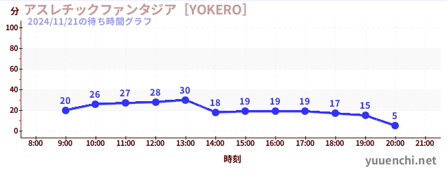 今日のこれまでの待ち時間グラフ（アスレチックファンタジア［YOKERO］)