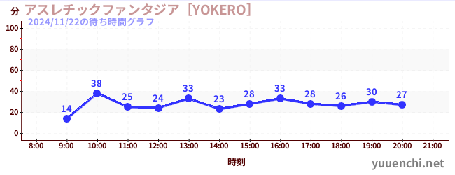 1日前の待ち時間グラフ（アスレチックファンタジア［YOKERO］)