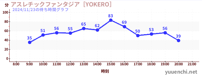 今日のこれまでの待ち時間グラフ（アスレチックファンタジア［YOKERO］)