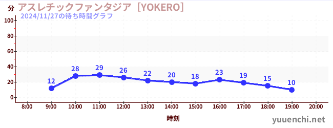 7日前の待ち時間グラフ（アスレチックファンタジア［YOKERO］)