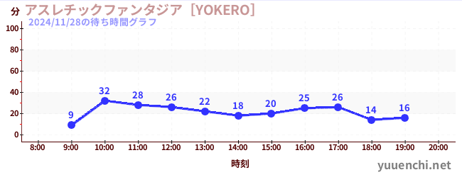 6日前の待ち時間グラフ（アスレチックファンタジア［YOKERO］)