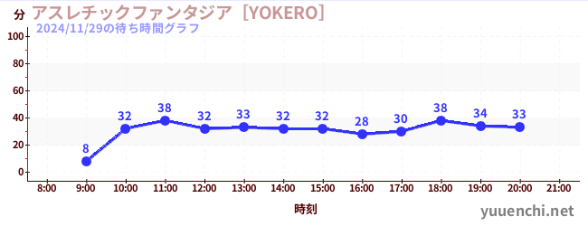 5日前の待ち時間グラフ（アスレチックファンタジア［YOKERO］)