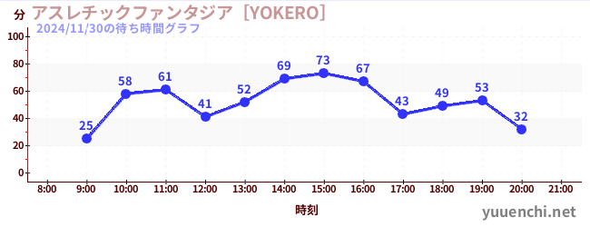 4日前の待ち時間グラフ（アスレチックファンタジア［YOKERO］)