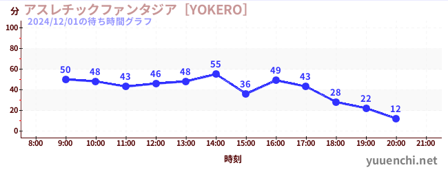 3日前の待ち時間グラフ（アスレチックファンタジア［YOKERO］)