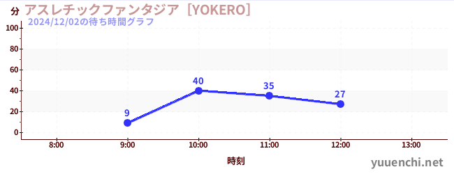 2日前の待ち時間グラフ（アスレチックファンタジア［YOKERO］)