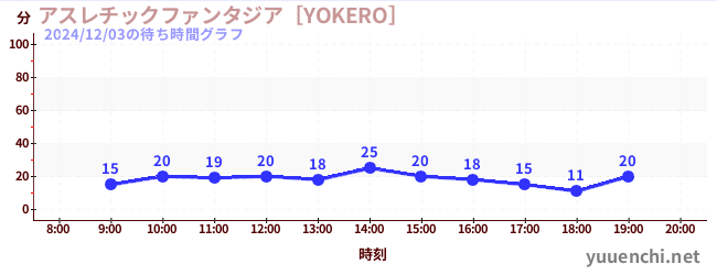 1日前の待ち時間グラフ（アスレチックファンタジア［YOKERO］)