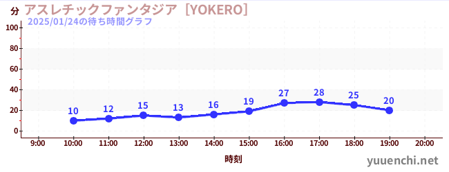 7日前の待ち時間グラフ（アスレチックファンタジア［YOKERO］)