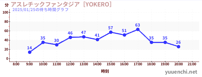 6日前の待ち時間グラフ（アスレチックファンタジア［YOKERO］)