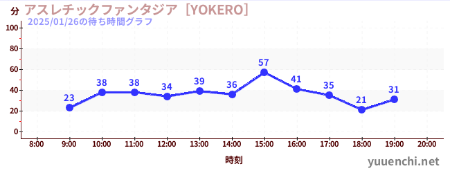 5日前の待ち時間グラフ（アスレチックファンタジア［YOKERO］)