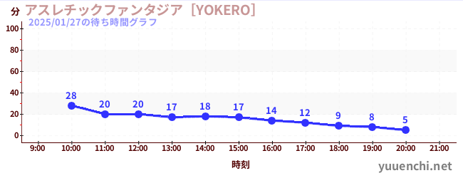 4日前の待ち時間グラフ（アスレチックファンタジア［YOKERO］)