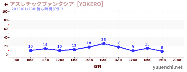 3日前の待ち時間グラフ（アスレチックファンタジア［YOKERO］)