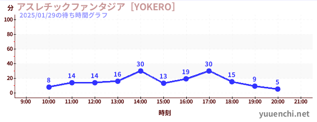 2日前の待ち時間グラフ（アスレチックファンタジア［YOKERO］)