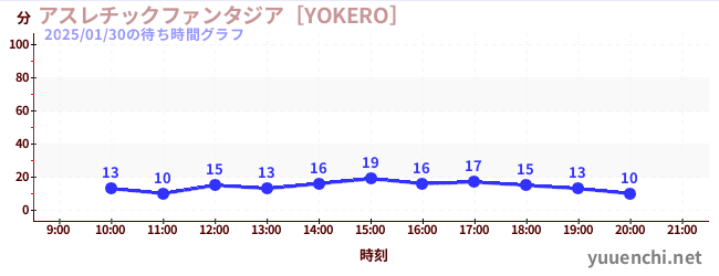 1日前の待ち時間グラフ（アスレチックファンタジア［YOKERO］)