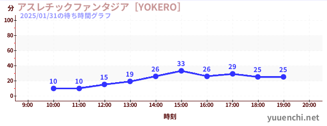 今日のこれまでの待ち時間グラフ（アスレチックファンタジア［YOKERO］)