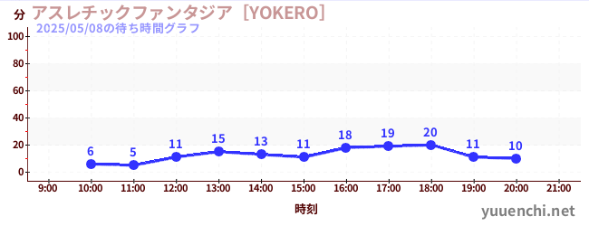 7日前の待ち時間グラフ（アスレチックファンタジア［YOKERO］)