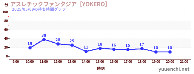 6日前の待ち時間グラフ（アスレチックファンタジア［YOKERO］)