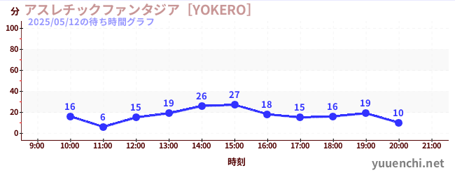 3日前の待ち時間グラフ（アスレチックファンタジア［YOKERO］)