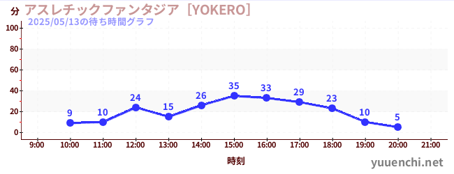 2日前の待ち時間グラフ（アスレチックファンタジア［YOKERO］)