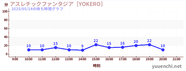 1日前の待ち時間グラフ（アスレチックファンタジア［YOKERO］)