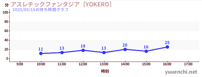 今日のこれまでの待ち時間グラフ（アスレチックファンタジア［YOKERO］)