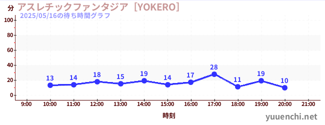 今日のこれまでの待ち時間グラフ（アスレチックファンタジア［YOKERO］)