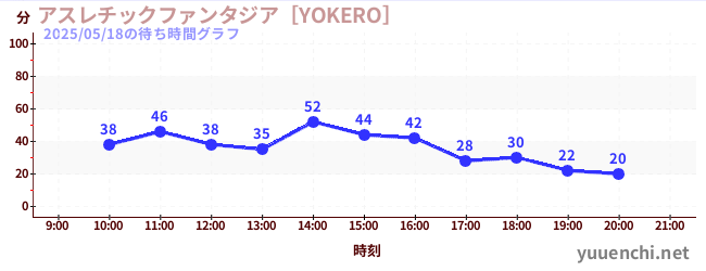 1日前の待ち時間グラフ（アスレチックファンタジア［YOKERO］)