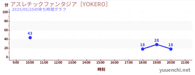 6日前の待ち時間グラフ（アスレチックファンタジア［YOKERO］)