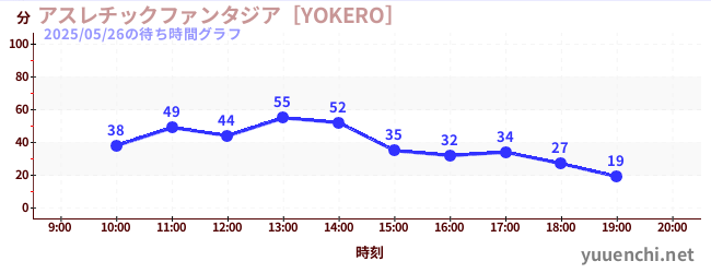 5日前の待ち時間グラフ（アスレチックファンタジア［YOKERO］)