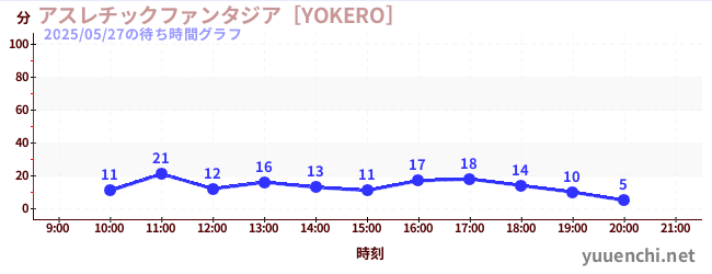 4日前の待ち時間グラフ（アスレチックファンタジア［YOKERO］)
