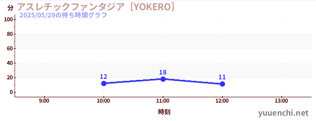 2日前の待ち時間グラフ（アスレチックファンタジア［YOKERO］)