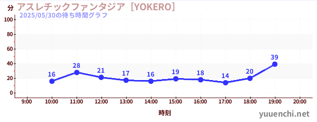 1日前の待ち時間グラフ（アスレチックファンタジア［YOKERO］)