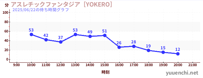 7日前の待ち時間グラフ（アスレチックファンタジア［YOKERO］)