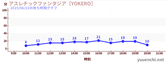 6日前の待ち時間グラフ（アスレチックファンタジア［YOKERO］)