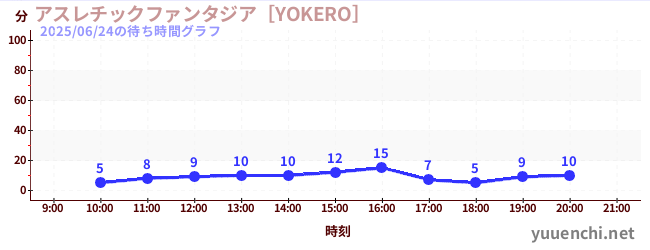 5日前の待ち時間グラフ（アスレチックファンタジア［YOKERO］)