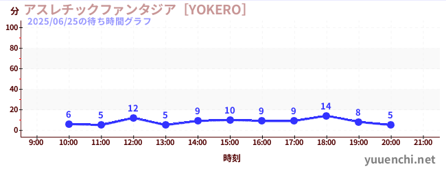 4日前の待ち時間グラフ（アスレチックファンタジア［YOKERO］)