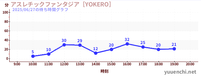 2日前の待ち時間グラフ（アスレチックファンタジア［YOKERO］)