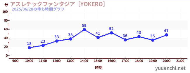 1日前の待ち時間グラフ（アスレチックファンタジア［YOKERO］)