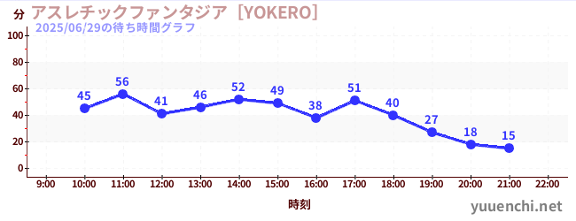 今日のこれまでの待ち時間グラフ（アスレチックファンタジア［YOKERO］)