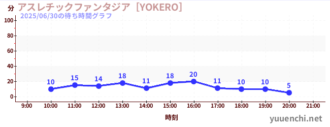 今日のこれまでの待ち時間グラフ（アスレチックファンタジア［YOKERO］)