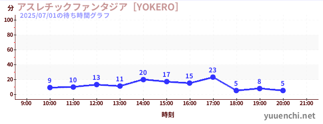 今日のこれまでの待ち時間グラフ（アスレチックファンタジア［YOKERO］)
