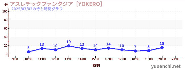 1日前の待ち時間グラフ（アスレチックファンタジア［YOKERO］)