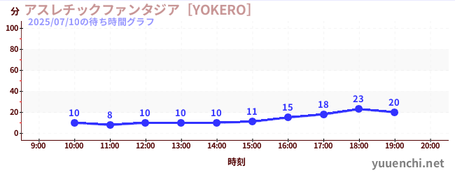 7日前の待ち時間グラフ（アスレチックファンタジア［YOKERO］)
