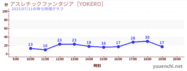 6日前の待ち時間グラフ（アスレチックファンタジア［YOKERO］)