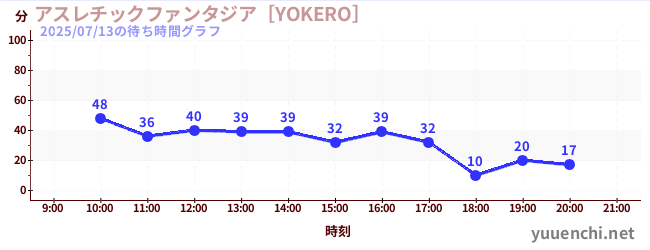 4日前の待ち時間グラフ（アスレチックファンタジア［YOKERO］)