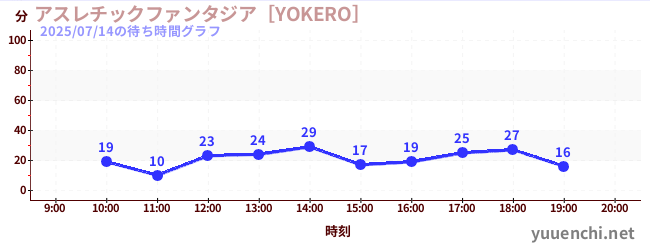 3日前の待ち時間グラフ（アスレチックファンタジア［YOKERO］)